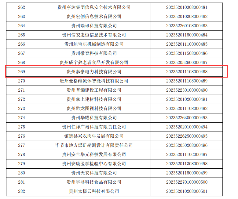 实力加冕！泰豪智能电气贵州电力科技公司荣获贵州省“专精特新中小企业”“科技型中小企业” 双项认定(图5)